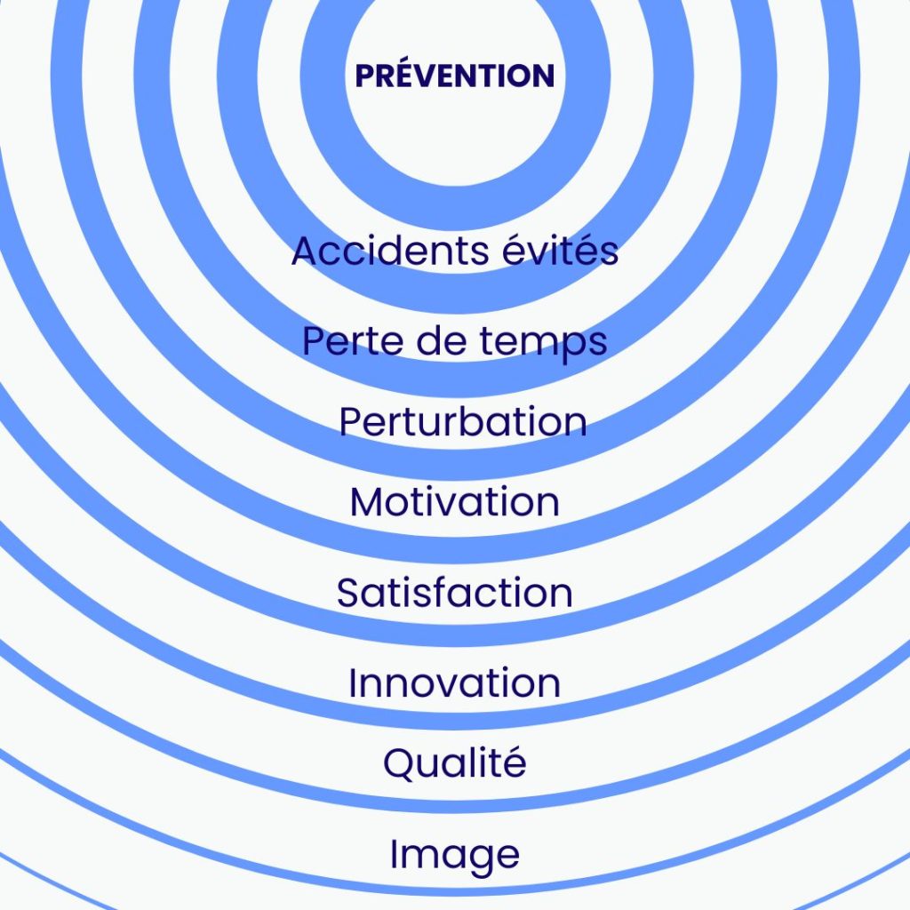Les conséquences auxquelles on ne pense pas forcément lorsqu'on parle de prévention QSE en entreprise