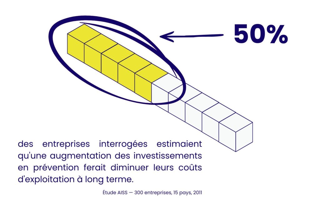 50% des entreprises interrogées estimaient qu'une augmentation des investissements en prévention ferait diminuer leurs coûts d'exploitation à long terme.